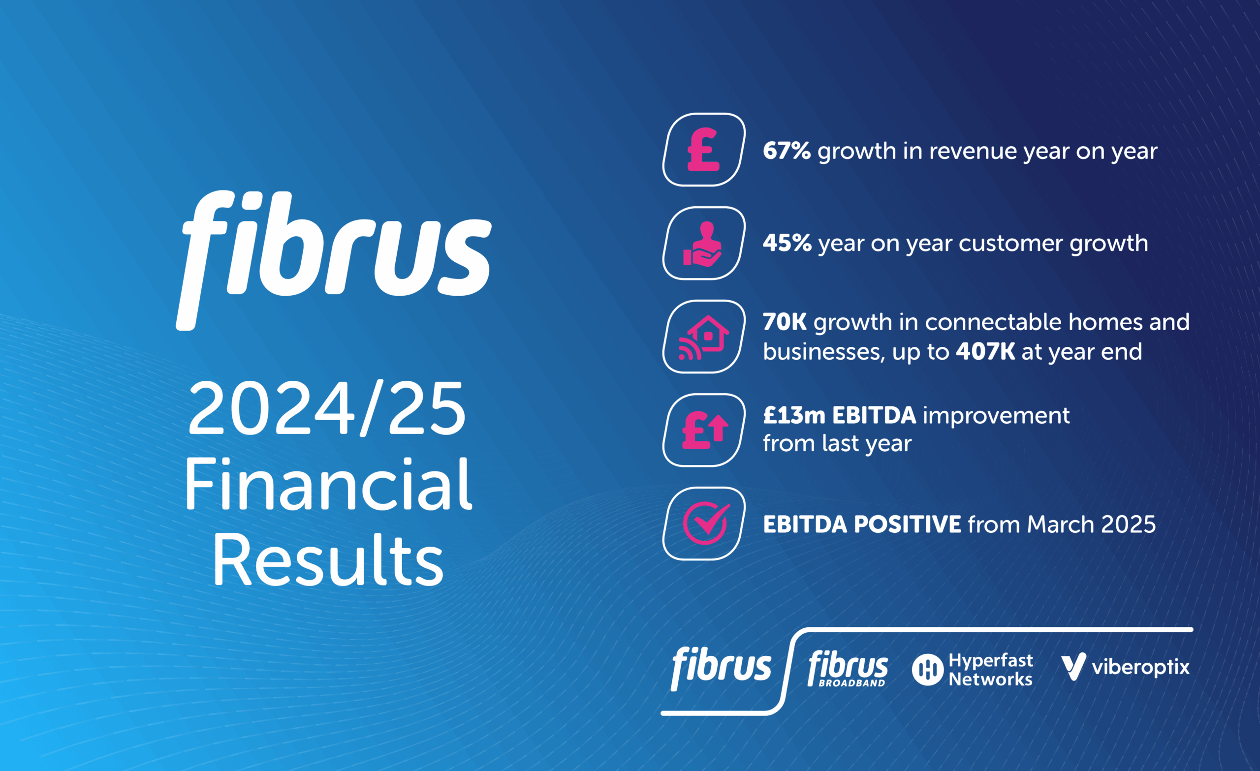 Financial Results 2024/25 – Fibrus Speeds Ahead of Growth Forecasts