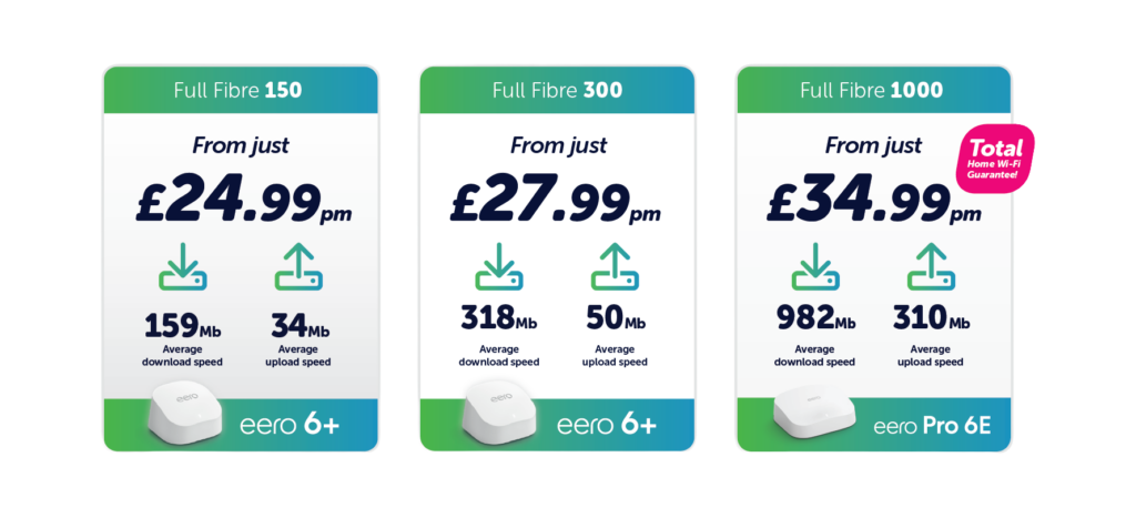 Three Full Fibre plans (150, 300, 1000) with prices from £24.99, £27.99, £34.99/mo; speeds: 159 Mb down / 34 Mb up, 318 Mb down / 50 Mb up, 982 Mb down / 310 Mb up; each shows an eero device and branding; rightmost card includes a pink 'Total Home Wi‑Fi Guarantee!' badge.