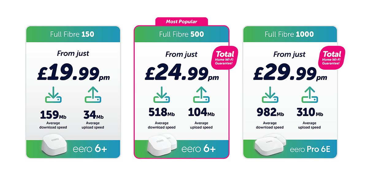 Three pricing cards for Full Fibre plans: £19.99 pm for 150 Mbps, £24.99 pm for 500 Mbps, and £29.99 pm for 1000 Mbps, with download/upload speeds and a router image at bottom.